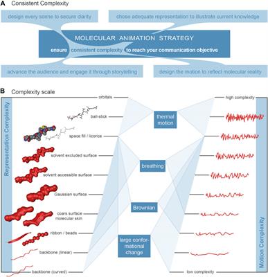 Strategies for the Production of Molecular Animations